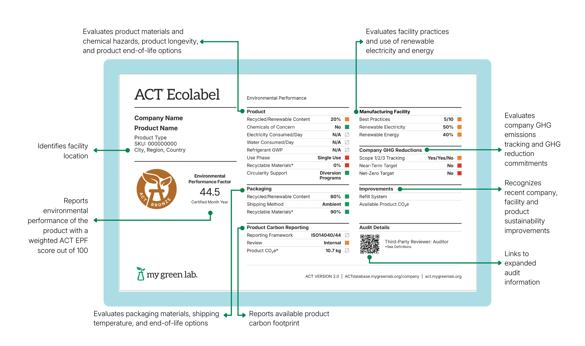 ACT Ecolabel example